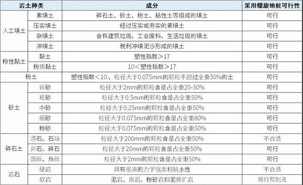 海口双叶片螺旋地桩产品适用环境